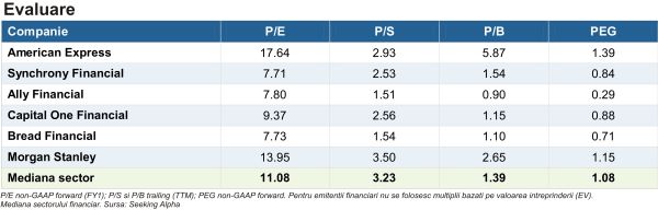 American Express - profit peste aşteptări şi restructurare pentru era AI
